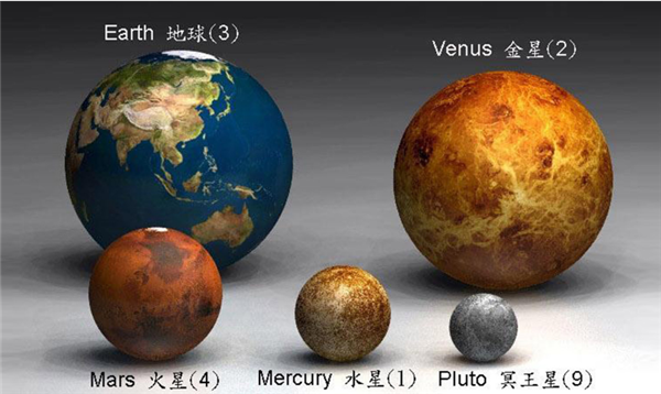四个类地行星:水星、火星、金星、地球,其中地球是最大的。